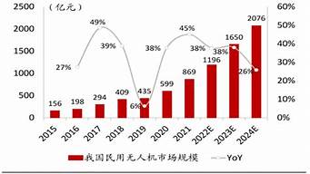 无人机市场预测：将迎来哪些颠覆性变化？(无人机市场前景分析)