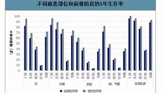 癌症患者生存期：统计数据与实际情况有多大差距？(癌症生存率排名表)